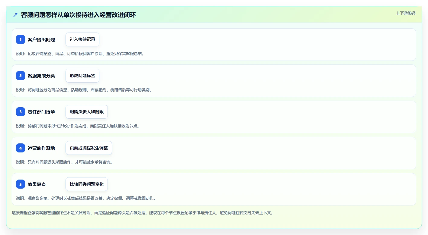 店铺运营包括哪些方面进阶课：围绕客服管理完善进阶玩法