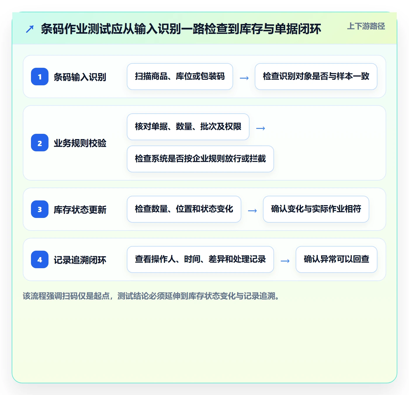 库存管理系统检查方法:通过条码作业评估选型方法质量