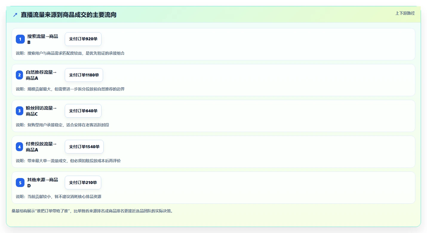 直播数据复盘：选品团队增长视角：用流量来源放大找到流量拐点