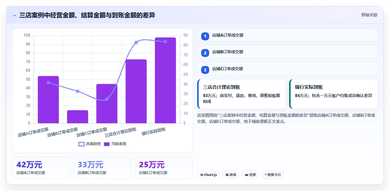 电商管理操作手册：财务对账对应的多店经营步骤