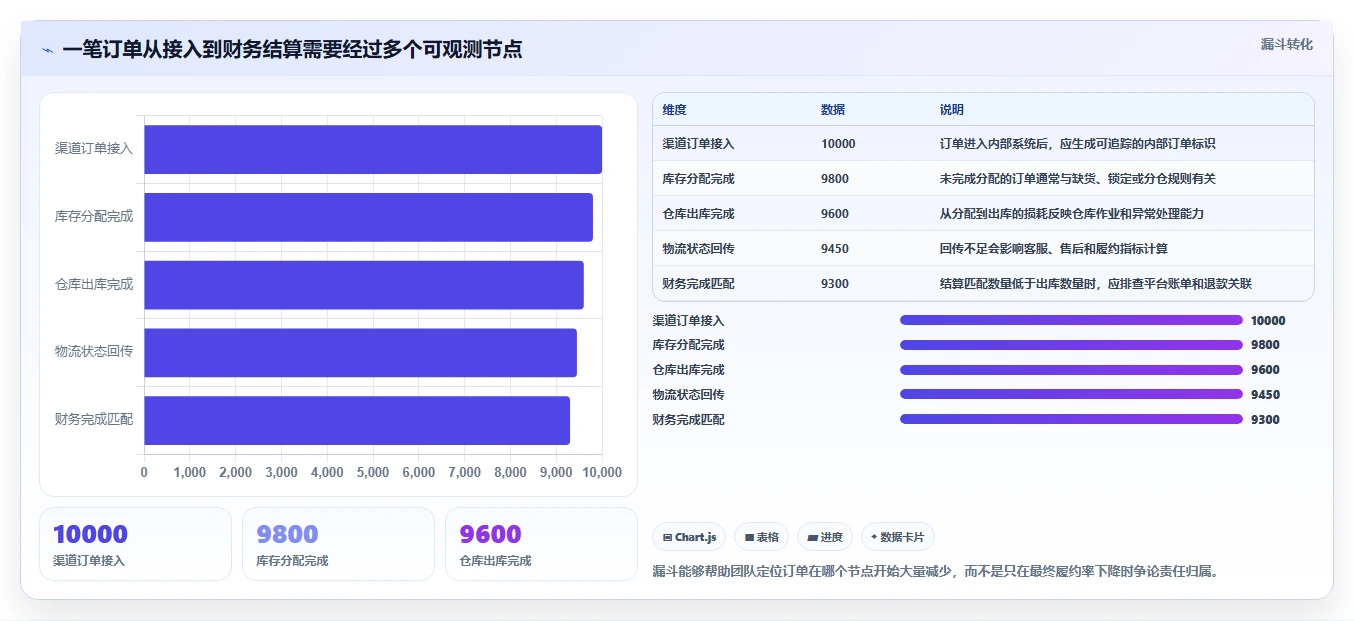 电商系统开发：供应链团队年度版清单：系统改造需要检查哪些环节