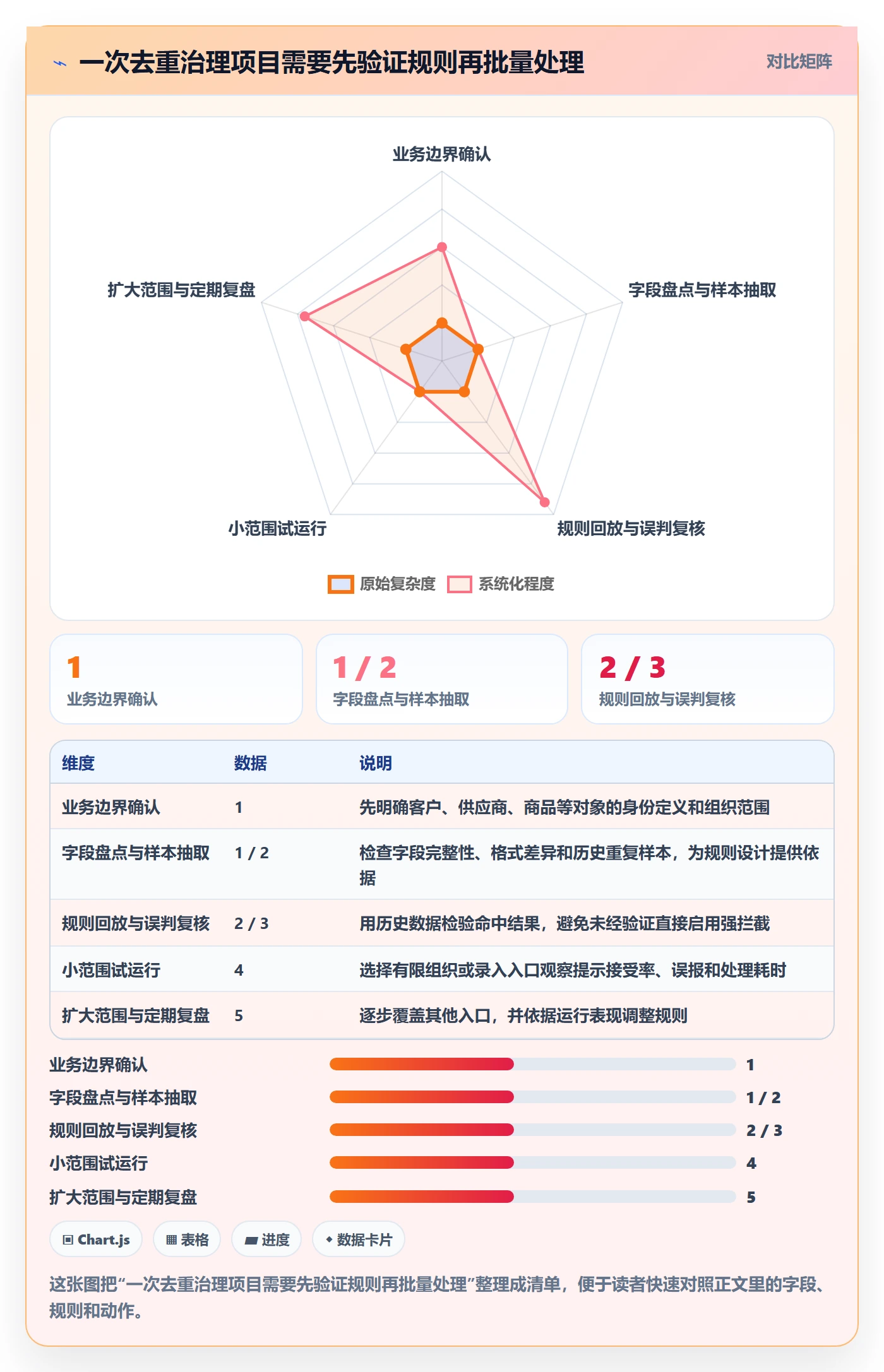 erp数据录入进阶课：围绕数据去重完善核心功能