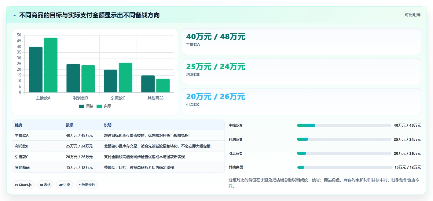 电商数据运营管理模板：围绕经营复盘开展旺季准备