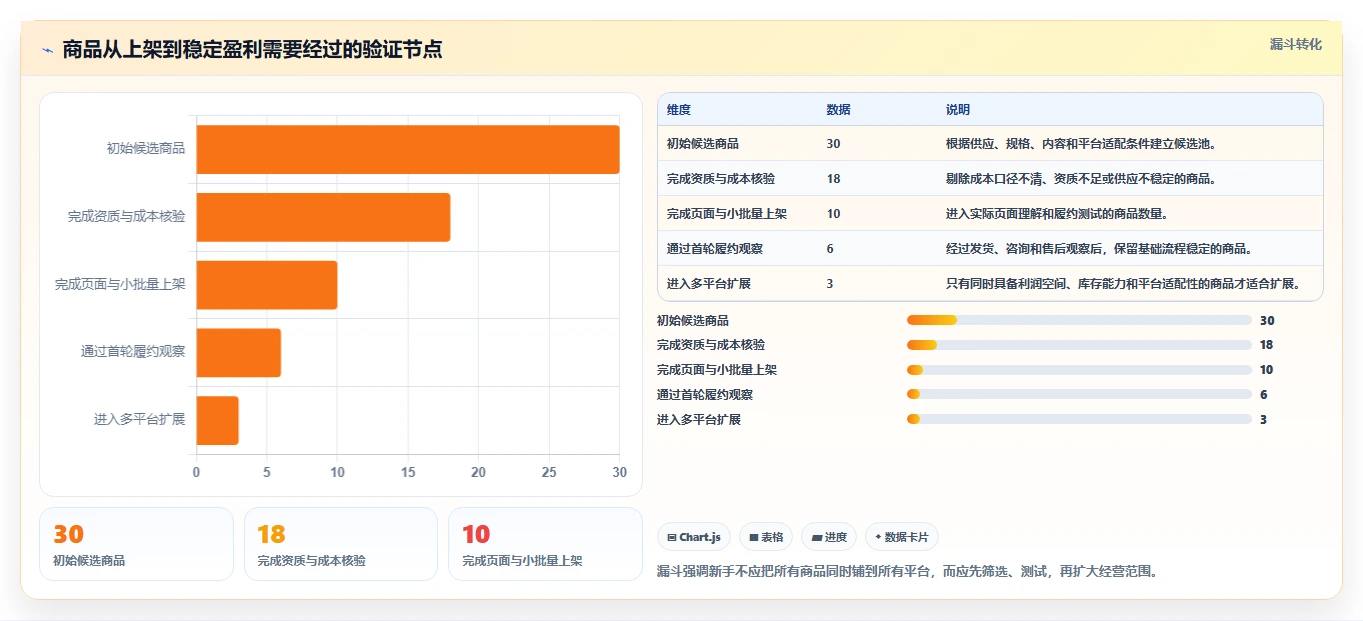 电商管理执行标准：多平台经营环节如何体现新手避坑