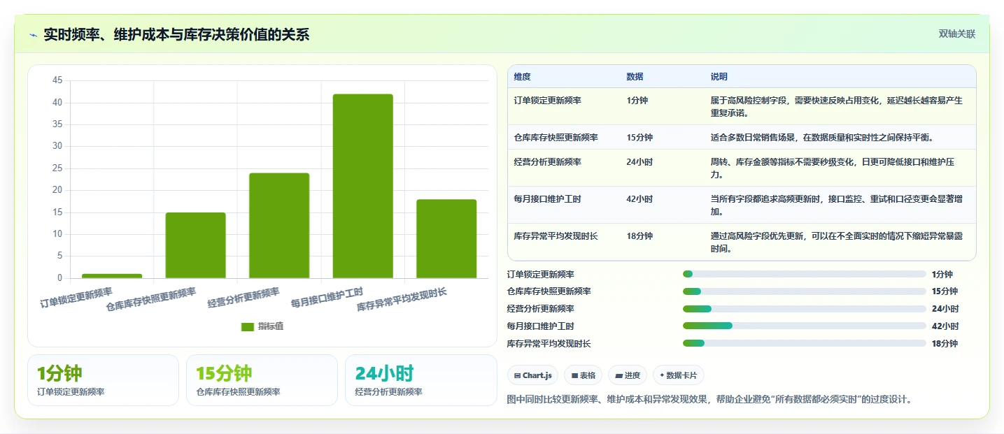 电商库存应用思路：围绕多仓同步拆解落地案例