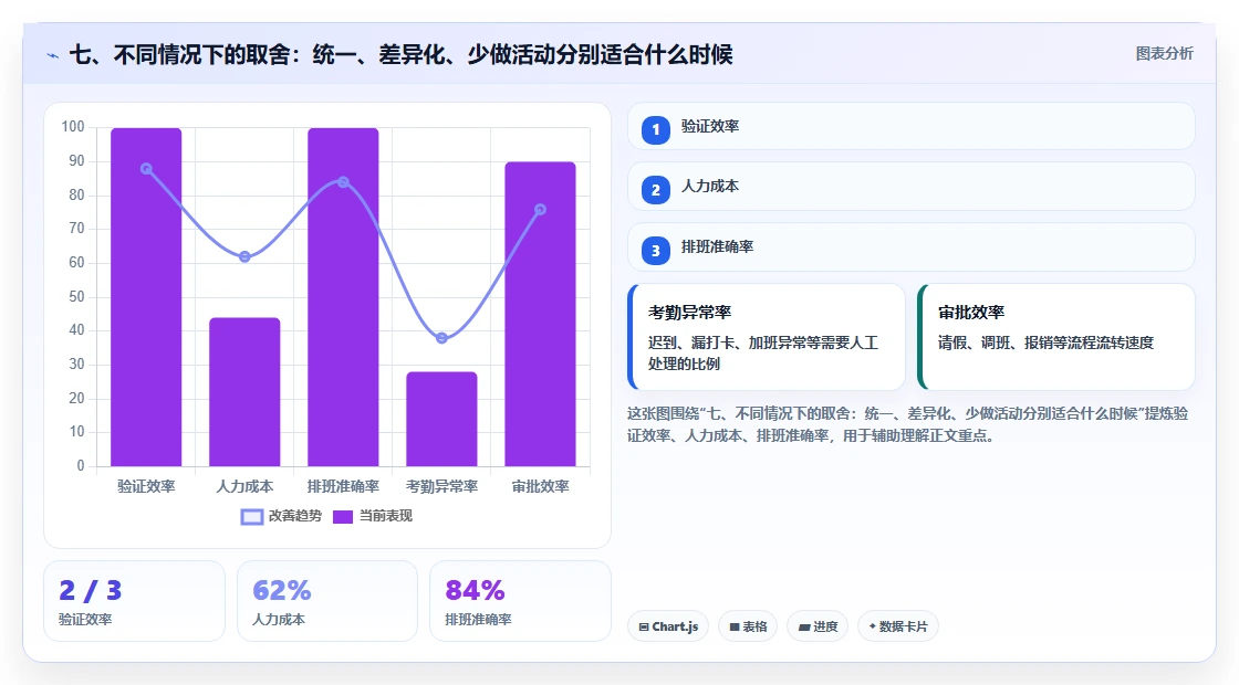 七、不同情况下的取舍：统一、差异化、少做活动分别适合什么时候