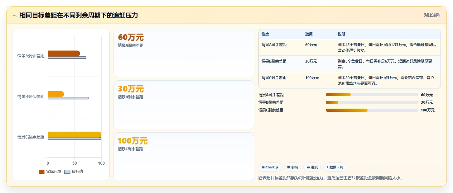 营业额分析：运营主管评估框架：同比环比是否真正带来跟踪目标差距