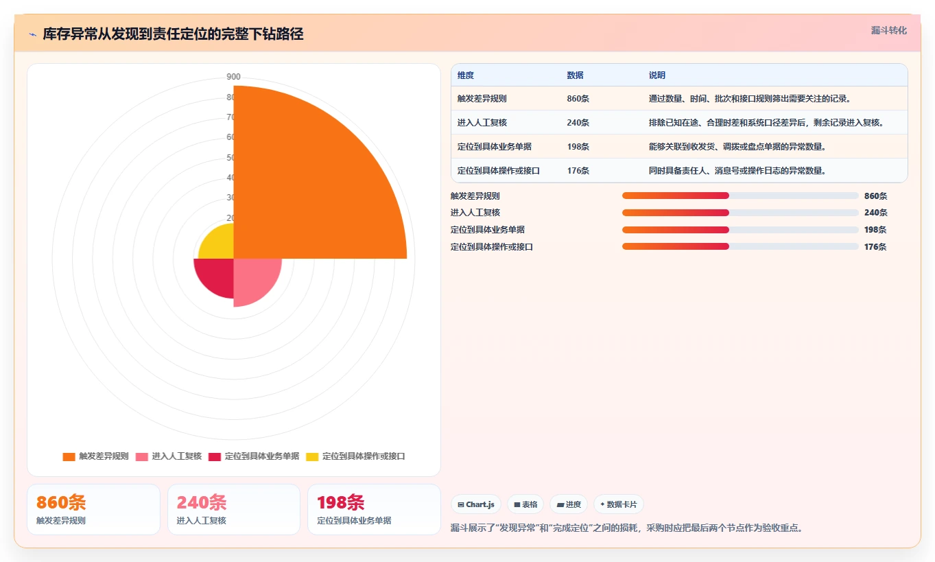 数据库存：仓储系统团队采购前必读：评估历史追溯时如何避开账实不一致