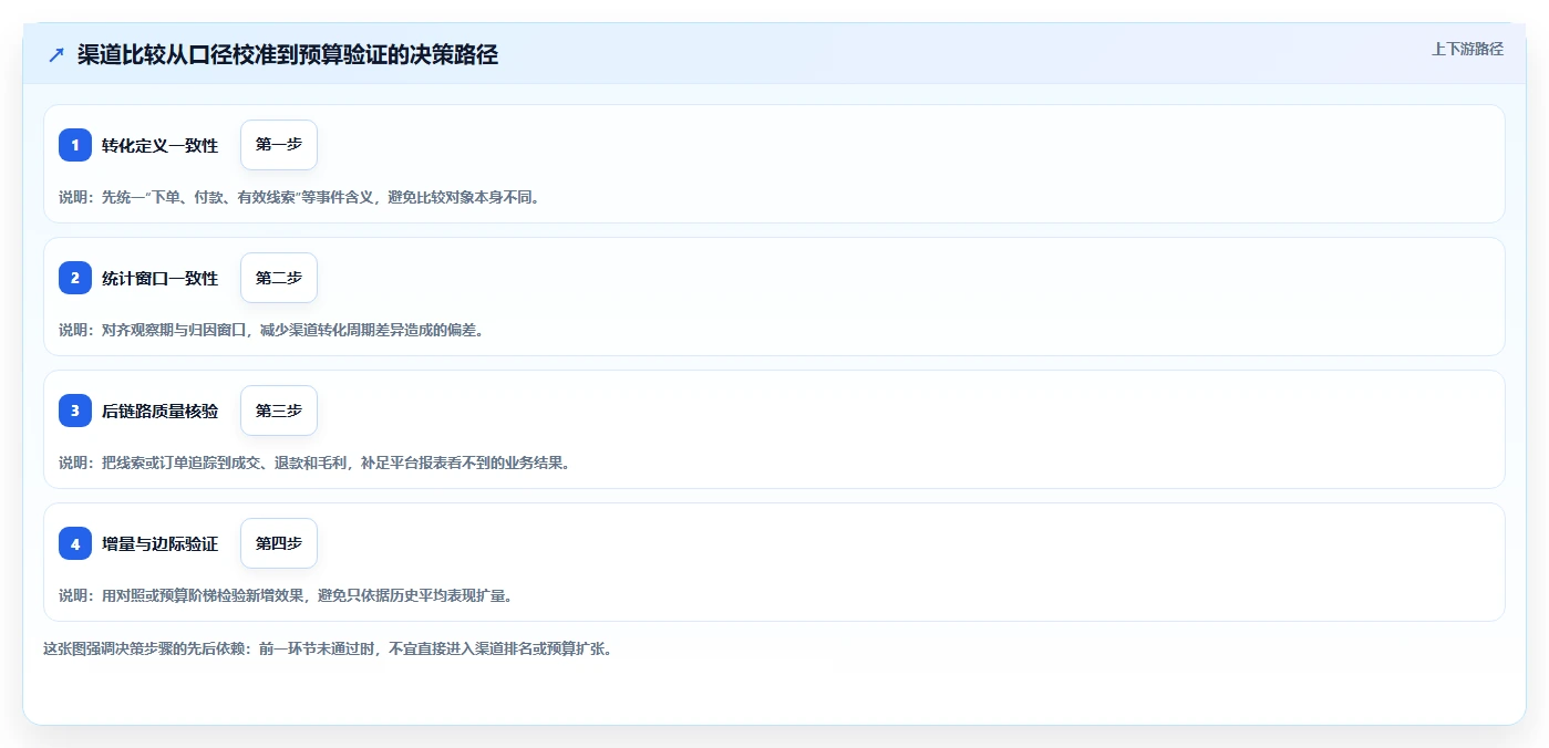 运营数据决策指南：用进阶玩法判断渠道对比方案