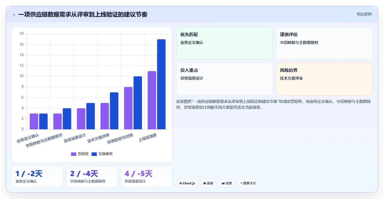 电商系统开发：供应链团队复盘框架：需求评审如何定位数据风险