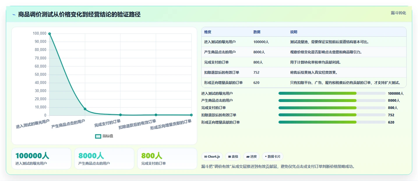 电商利润计算：经营负责人评估框架：税费口径是否真正带来改善商品定价