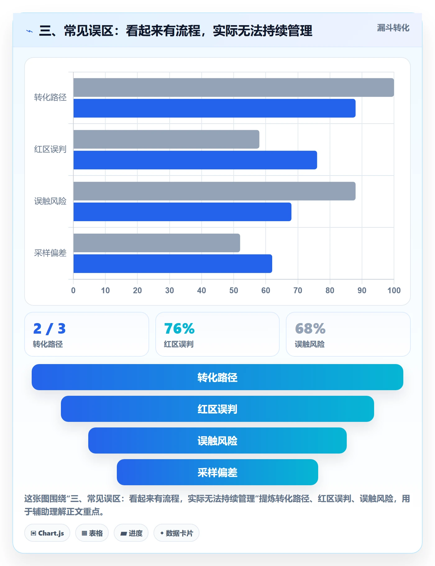 三、常见误区：看起来有流程，实际无法持续管理