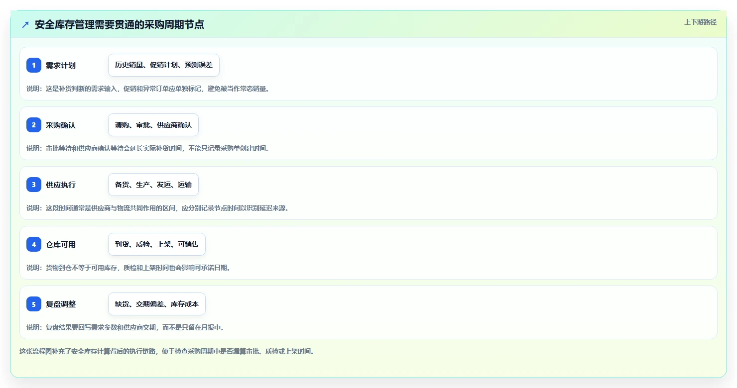 仓库安全库存管理能力清单：增长策略需要覆盖哪些采购周期事项