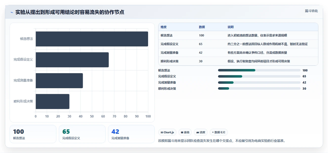 电商数据运营进阶课：围绕增长实验完善团队协同