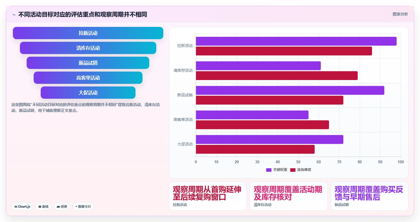 电商数据运营运营框架：把活动评估纳入日常管理
