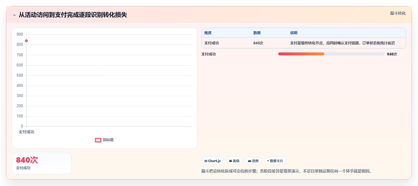 运营数据实施路径：异常诊断如何完成旺季准备