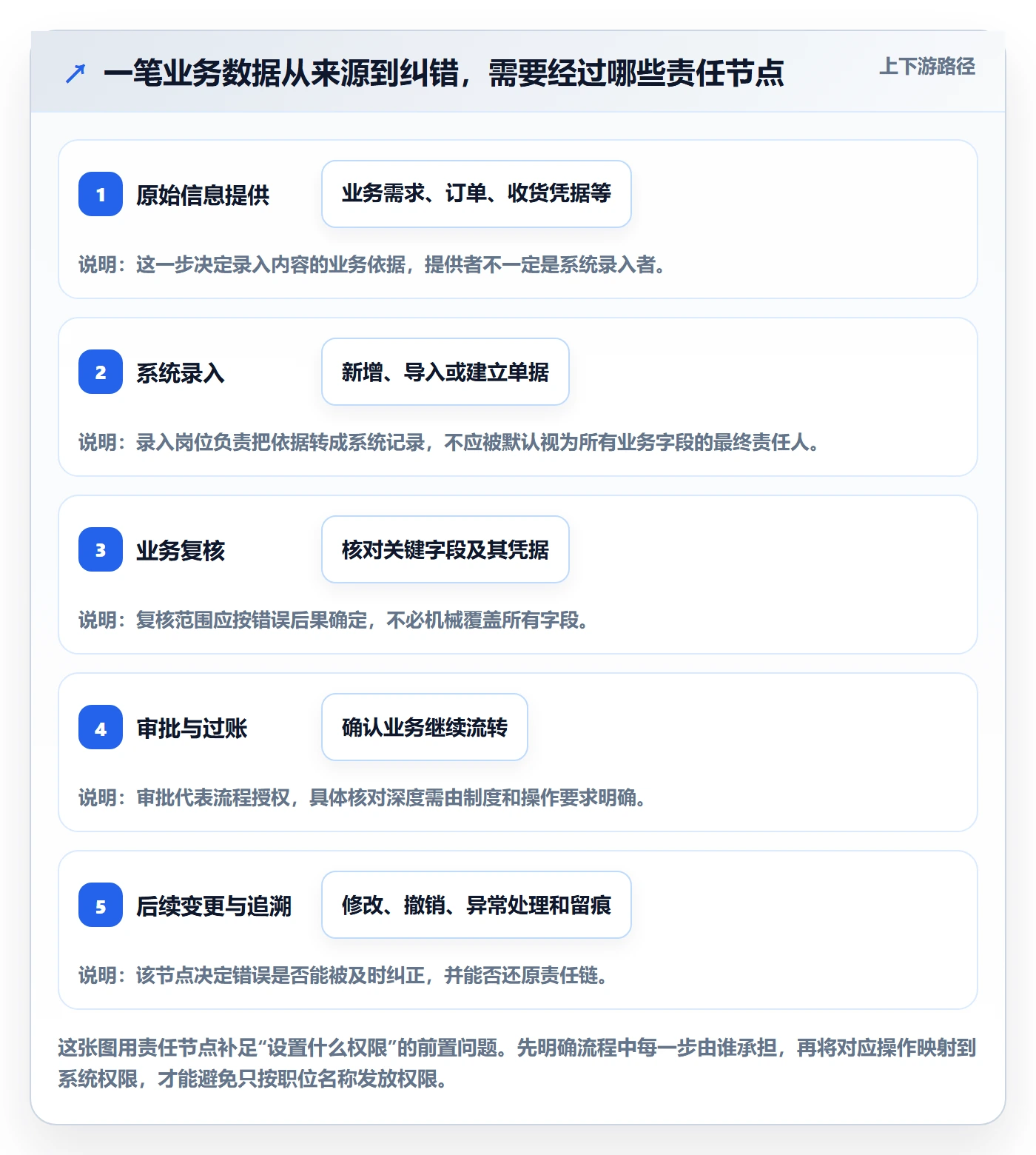 erp数据录入业务拆解：权限分工为什么影响常见误区