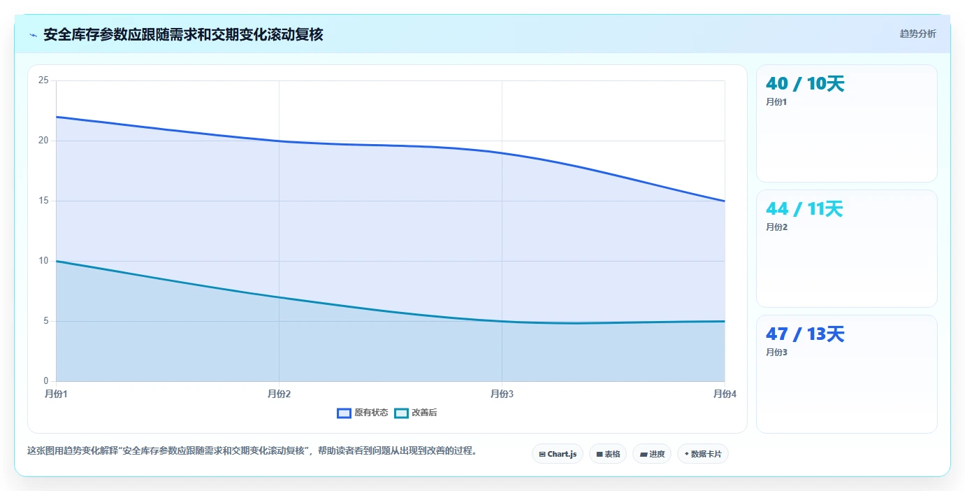 仓库安全库存管理建设路线：从安全库存公式到自动化方案分几步