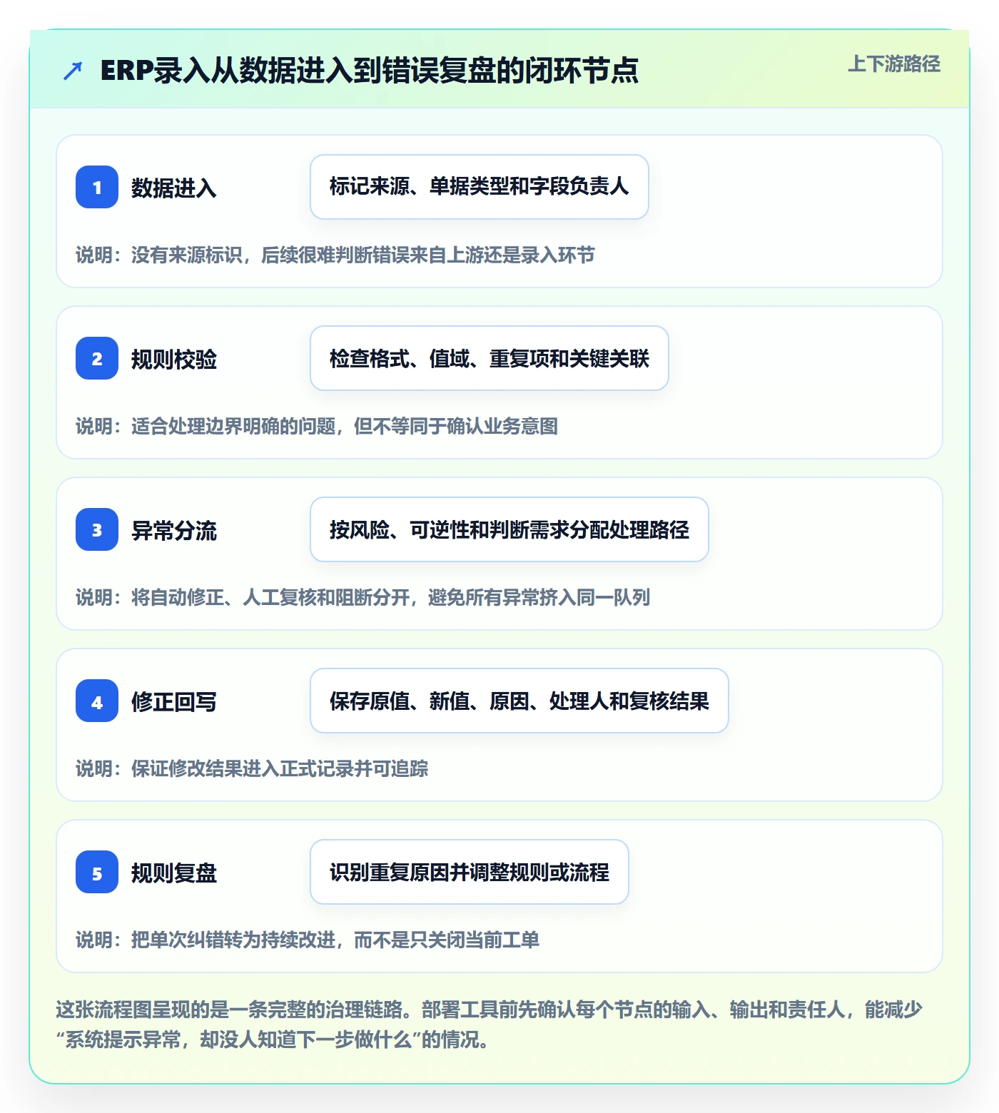 erp数据录入运营框架：把错误修正纳入自动化方案