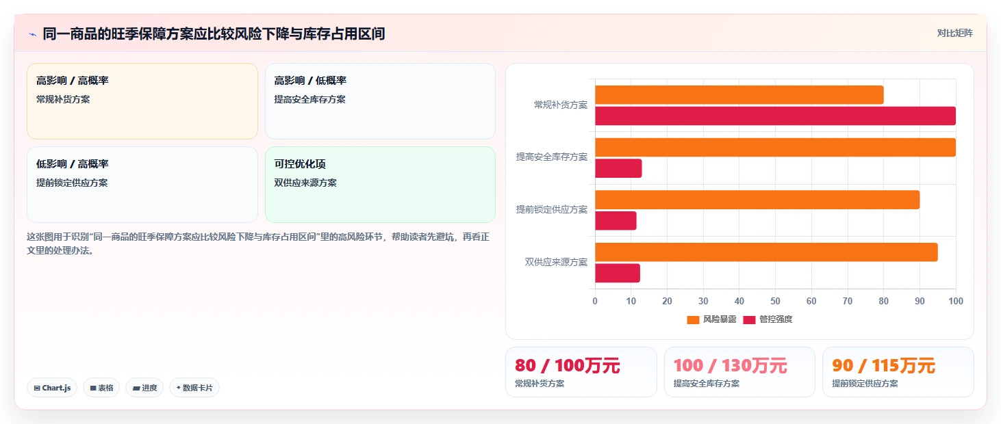 仓库安全库存管理建设路线:从缺货风险到旺季准备分几步