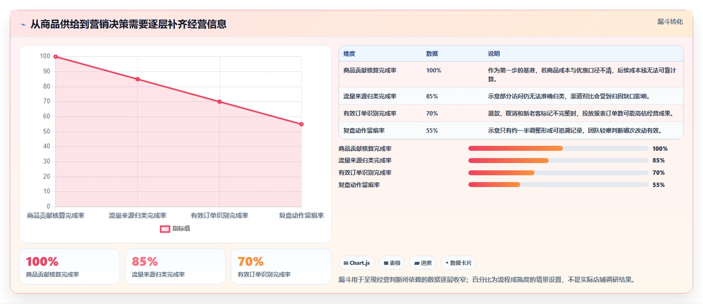 店铺运营包括哪些方面实施路径:流量运营如何完成成本控制