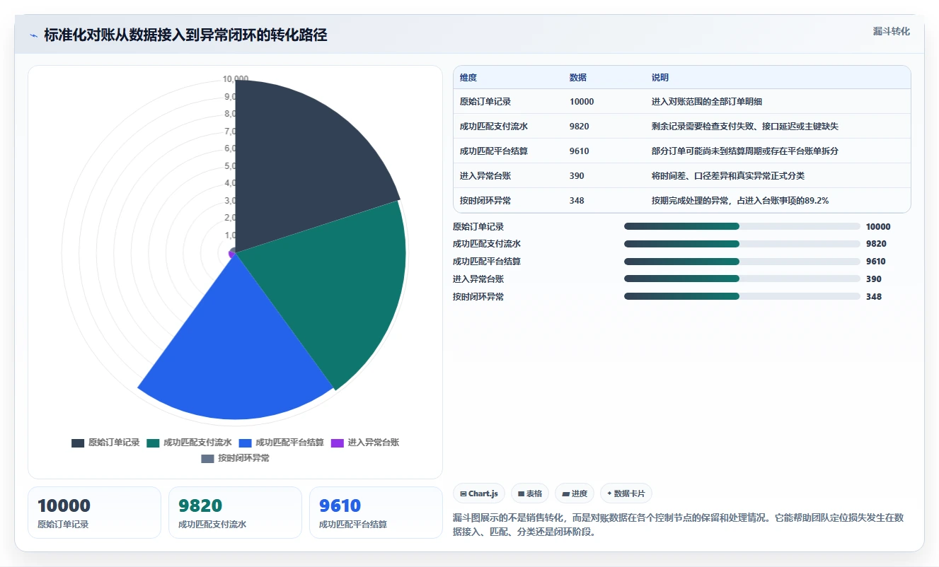 电商管理实战复盘：从财务对账验证标准化管理效果