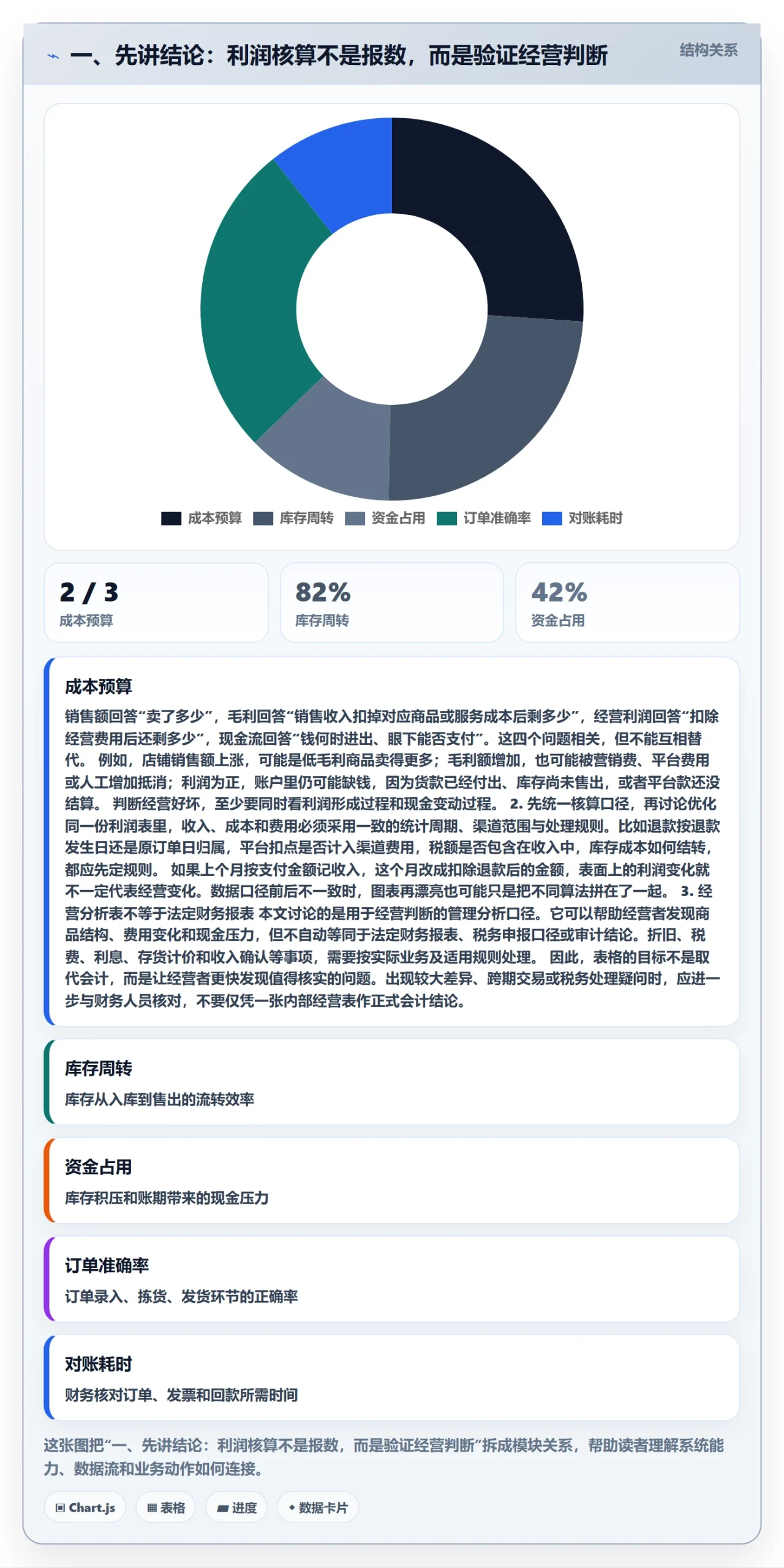一、先讲结论：利润核算不是报数，而是验证经营判断