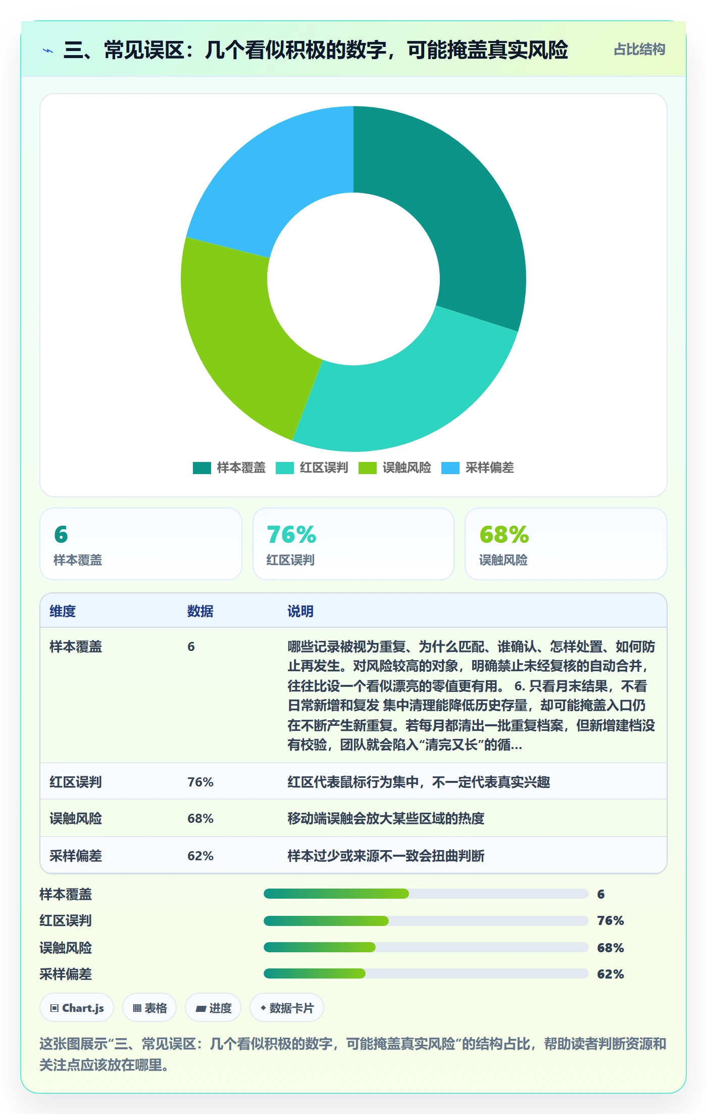 三、常见误区：几个看似积极的数字，可能掩盖真实风险