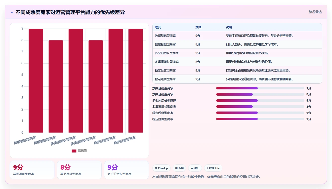 运营管理平台实战复盘：从数据看板验证中小商家效果