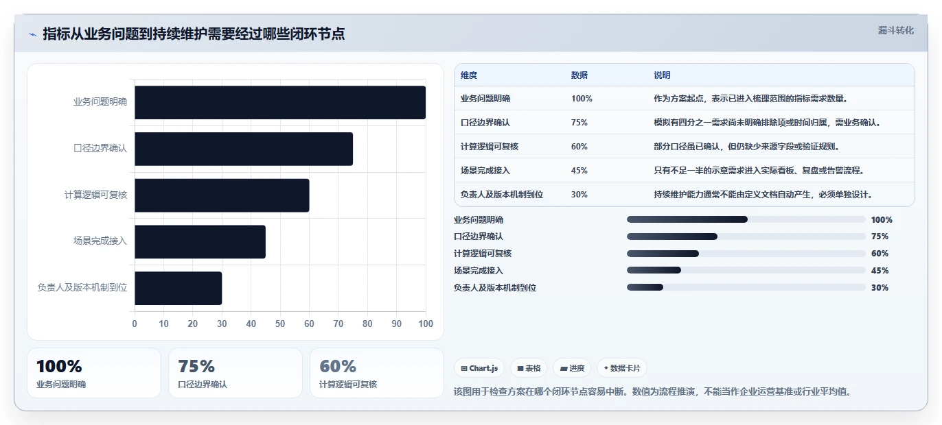 运营数据方案设计：指标口径场景的核心功能怎么做