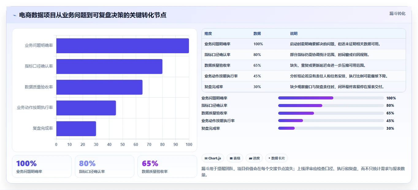电商数据运营落地清单：数据体系相关的落地案例事项