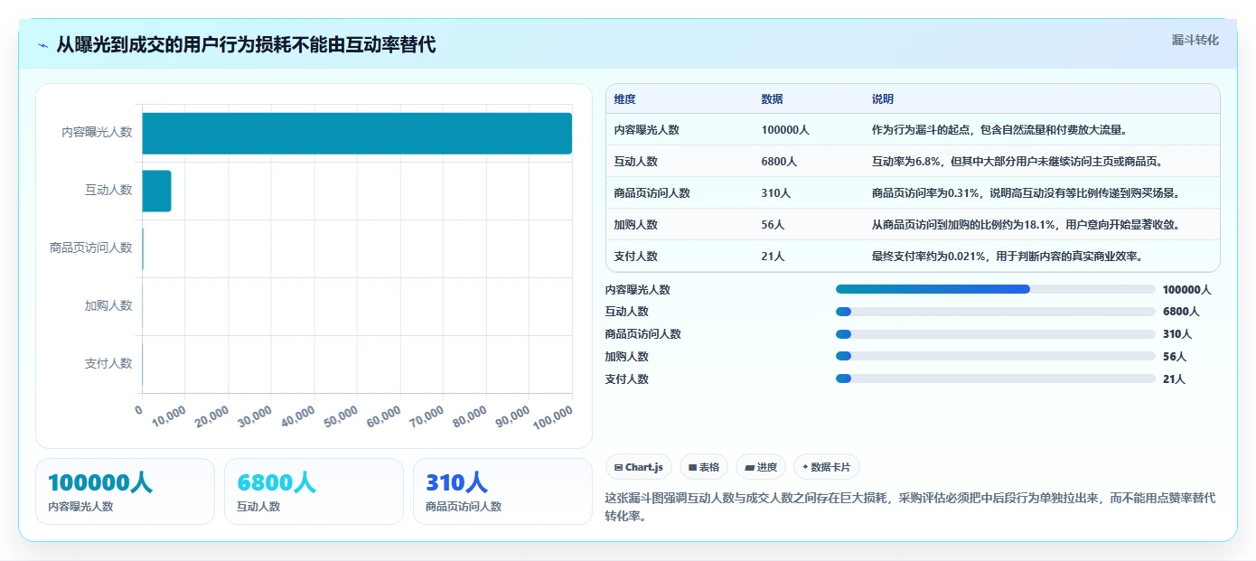 小红书数据分析：数据分析师采购前必读：评估内容转化时如何避开互动高不转化