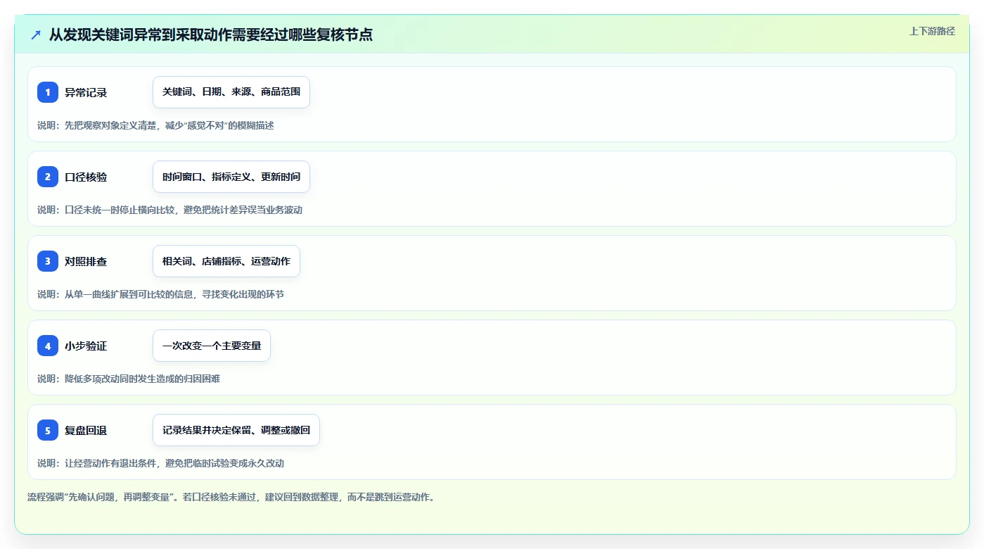 拼多多数据分析工具免费场景解析：关键词趋势中的风险排查怎么处理
