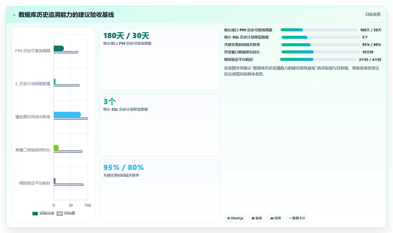 数据库存：架构师精细化指南：从性能优化发现历史难追溯根因