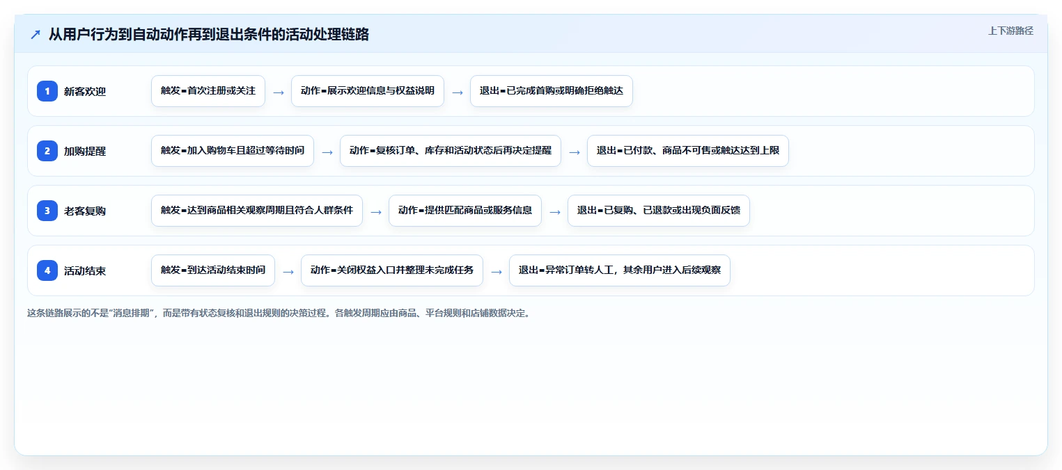 如何运营好一个店铺场景解析：活动策划中的自动化方案怎么处理