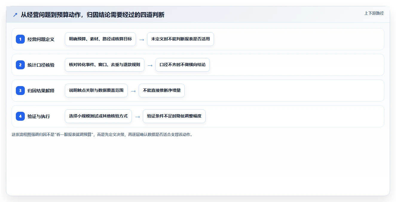 电商数据运营怎么用？渠道归因场景下的常见误区拆解