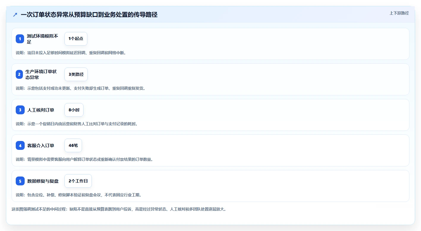 电商系统开发：产品经理新手问答：项目预算做不好会出现哪些测试不充分