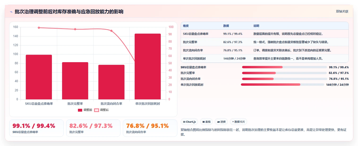 电商仓储管理：直播商家评估框架：库存盘点是否真正带来规范批次追踪