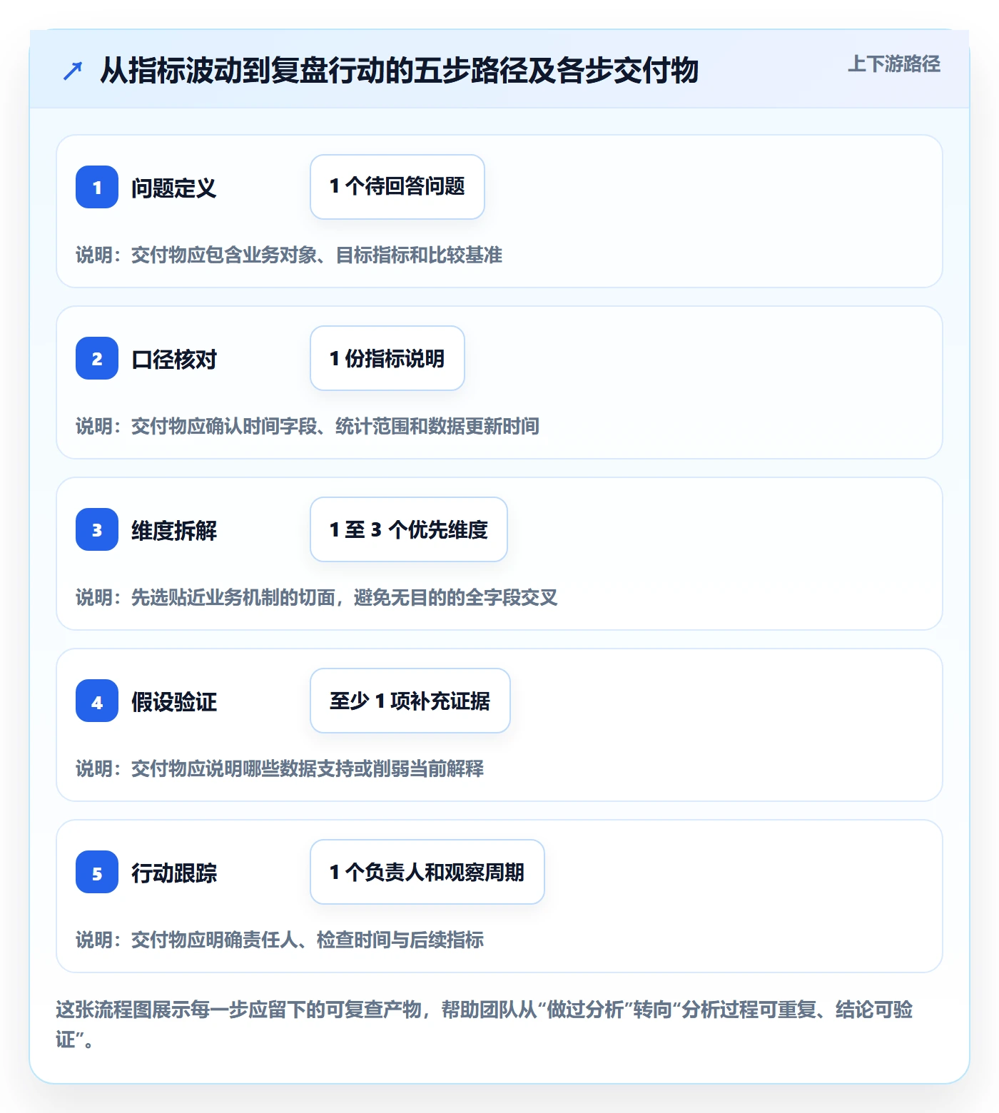 想做好bi 平台，先掌握数据复盘中的自助分析