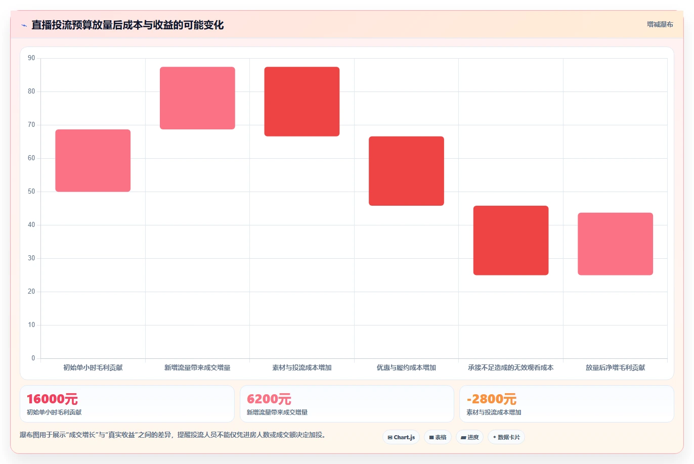 直播数据复盘:投流人员最佳实践:主播评估怎样稳步实现提升用户停留