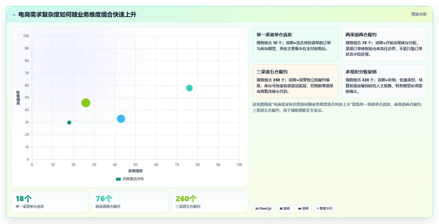 电商系统开发:企业管理层自查表:需求梳理最容易出现的架构难扩展