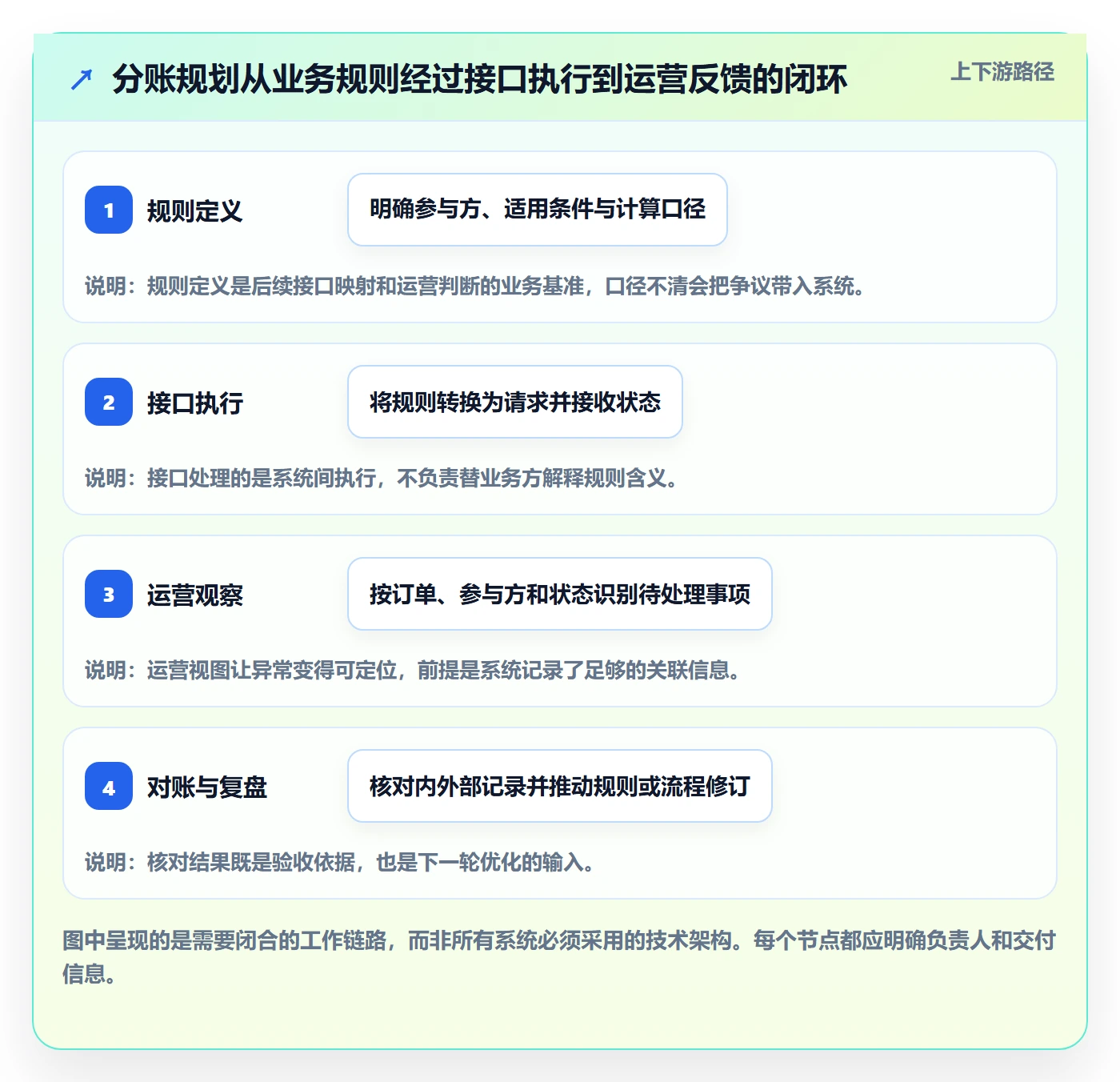 分账系统规划方法：接口对接与精细化运营如何衔接