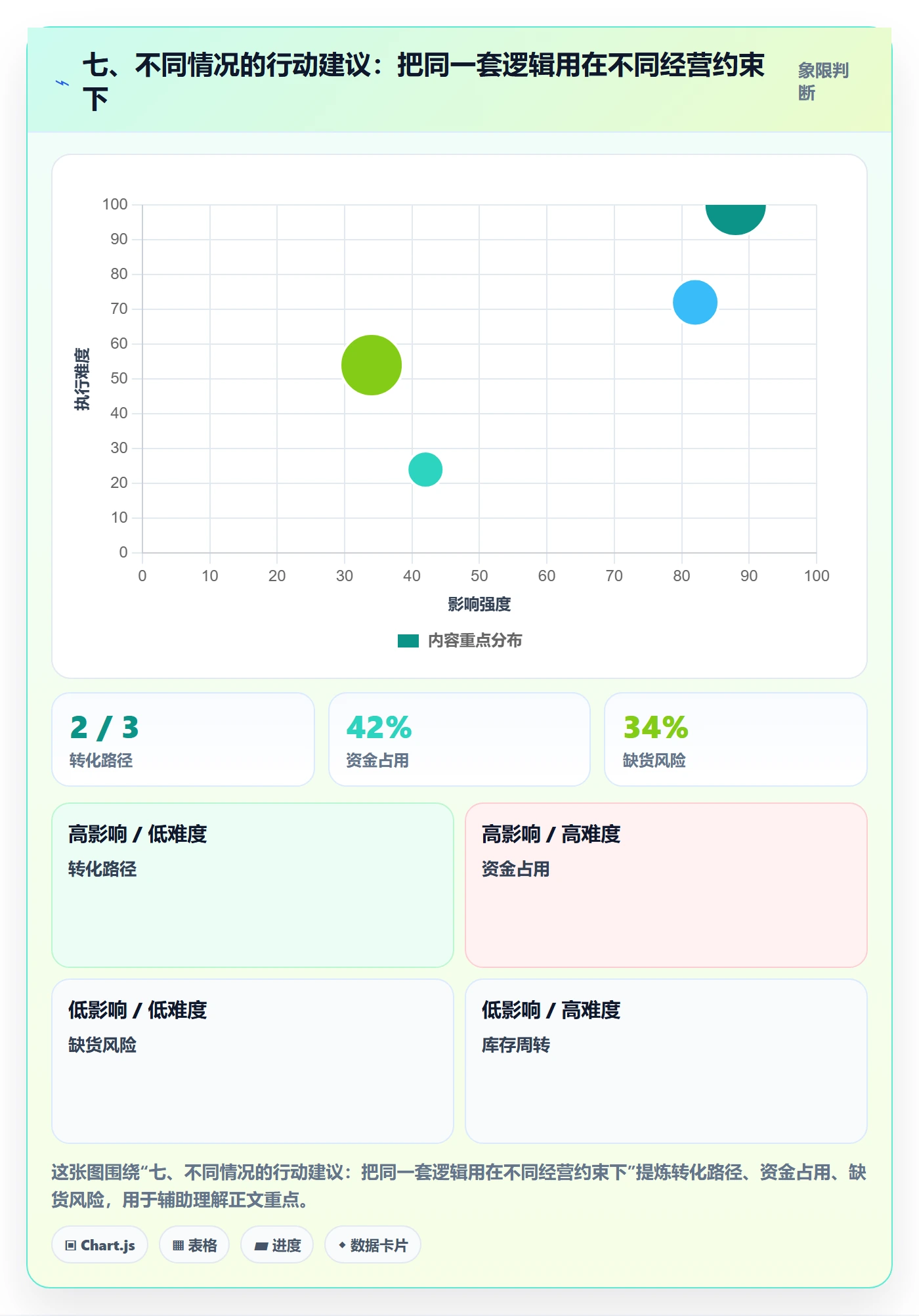 七、不同情况的行动建议：把同一套逻辑用在不同经营约束下