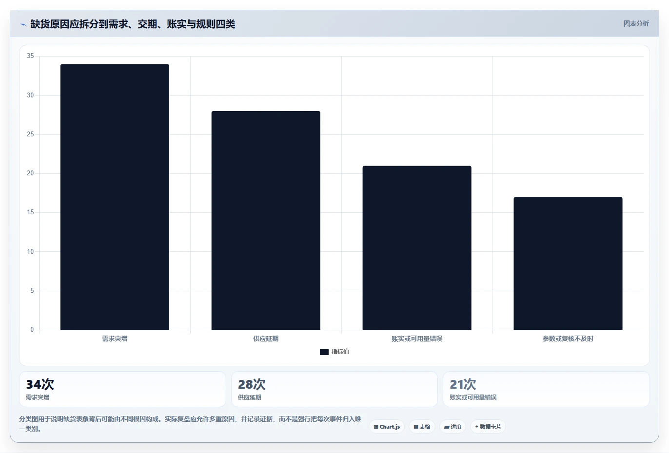 仓库安全库存管理升级方案：用落地案例改善动态调整