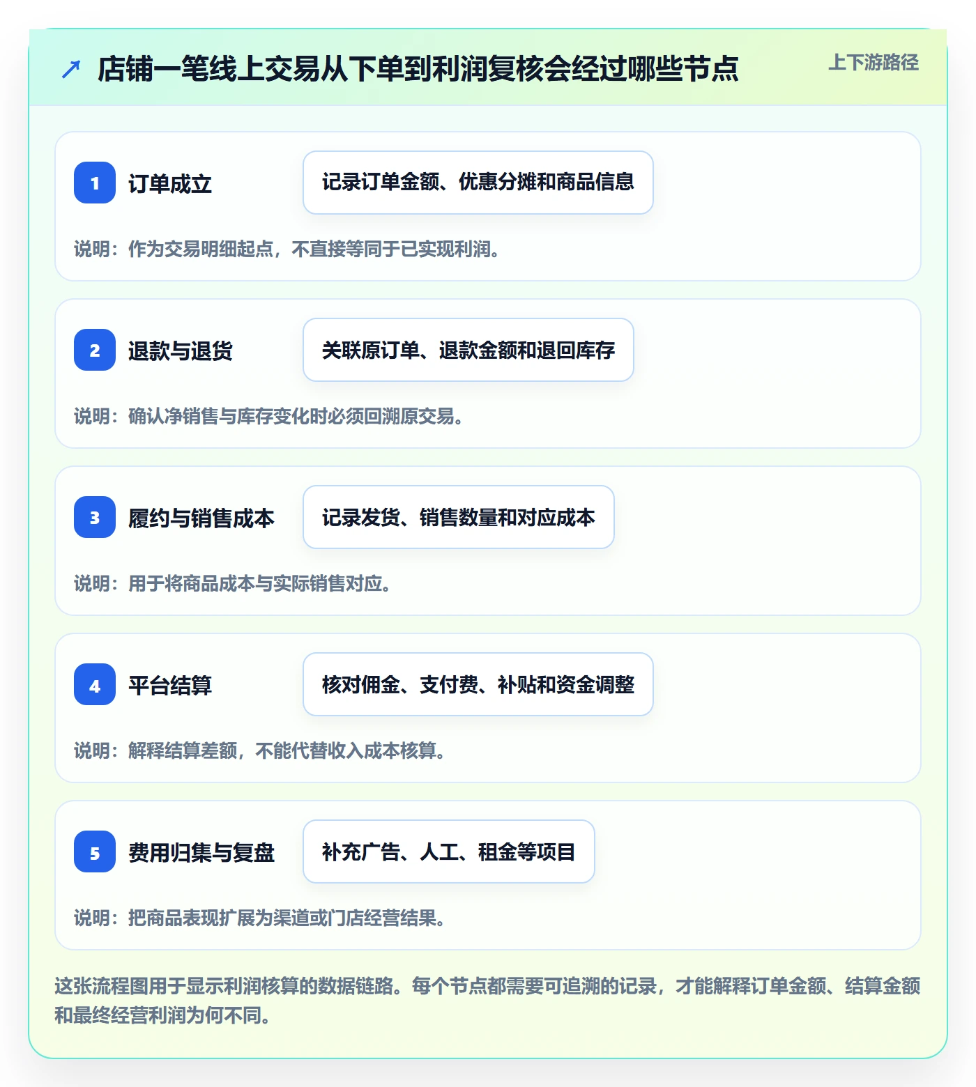 店铺运营管理落地清单：利润核算相关的常见误区事项