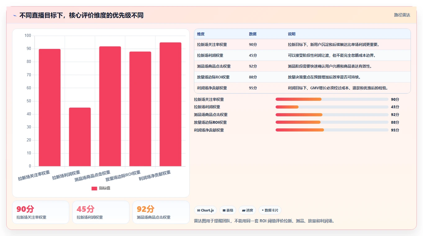 直播数据复盘：直播运营诊断清单：从投流效率排查复盘没有结论
