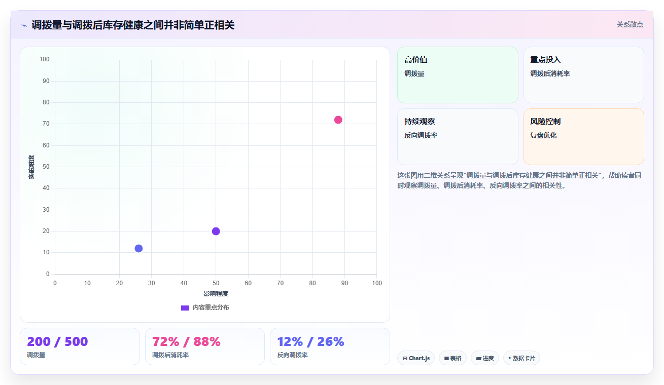 电商仓储管理：采购人员案例思路：月末盘点怎样优化多仓调拨