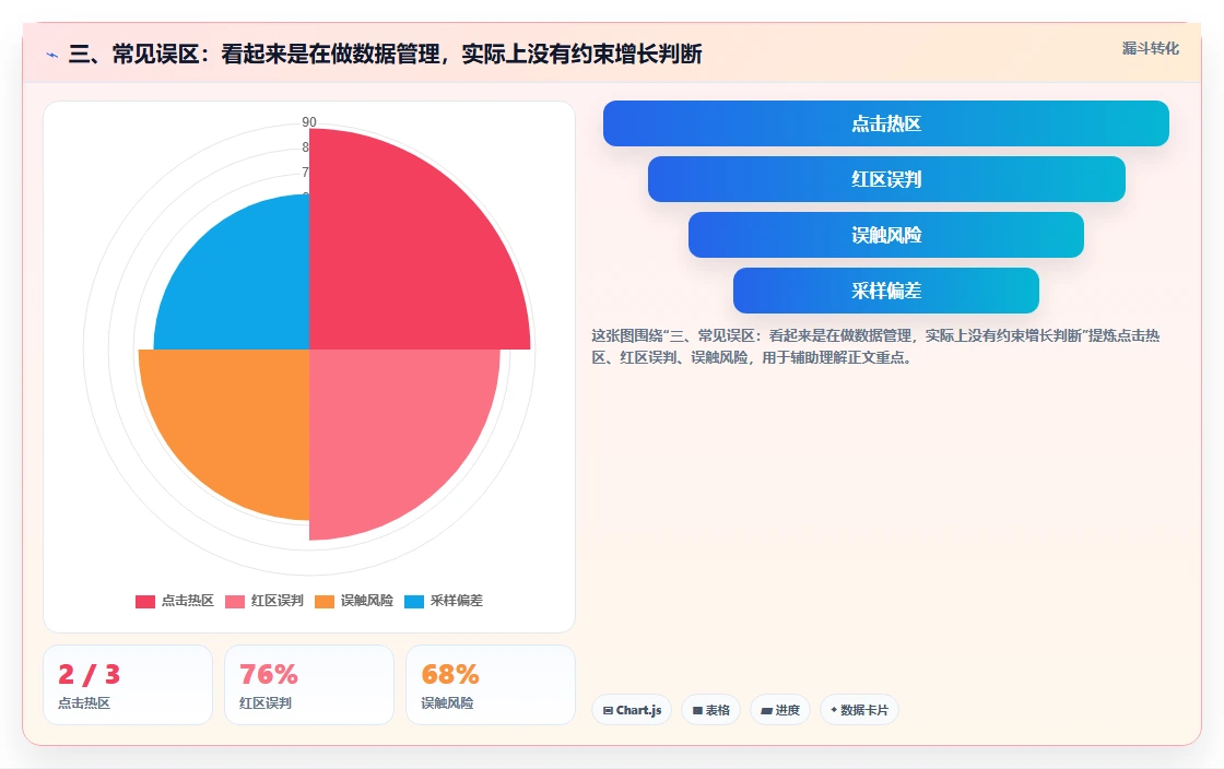 三、常见误区：看起来是在做数据管理，实际上没有约束增长判断