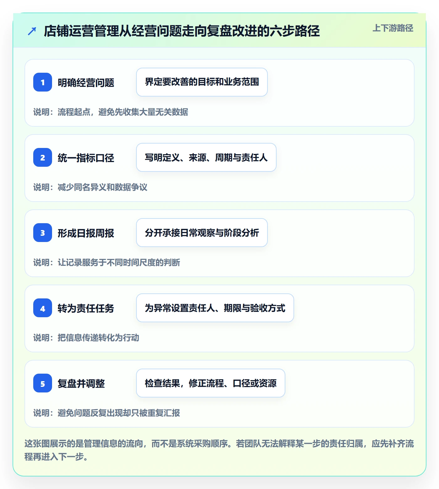 店铺运营管理建设路线：从日报周报到核心功能分几步