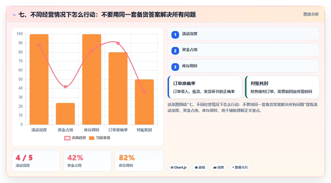 七、不同经营情况下怎么行动：不要用同一套备货答案解决所有问题